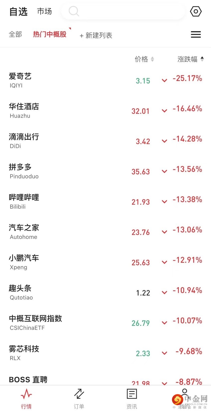 中概股周四遭血洗，创下08年以来最大规模单天暴跌 