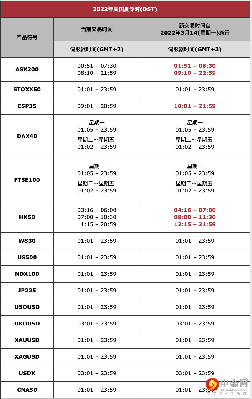 2022年美国夏令时交易时间变更通知-外汇新闻-中金网