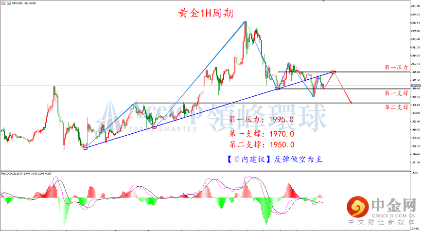 领峰环球-黄金走势图