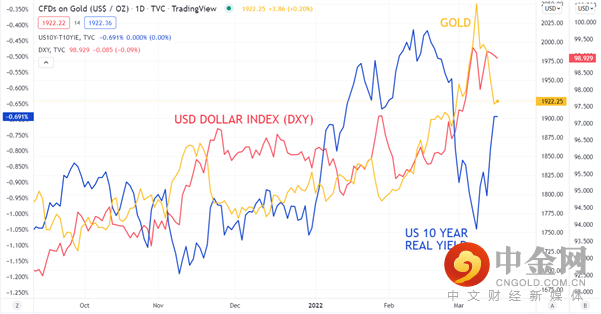 XAUUSD