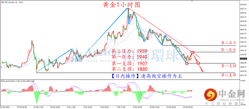 领峰环球-黄金走势图