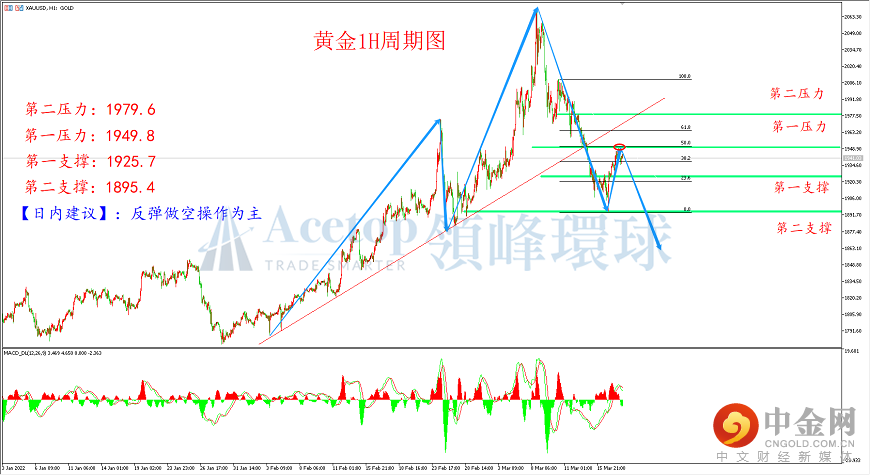 领峰环球-黄金走势图 领峰环球-黄金走势图