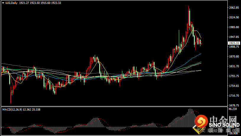 汉声张新才:[3月23日早评]美元和美债收益率走高，压制黄金价格回落整理