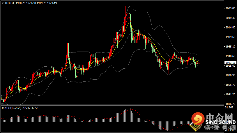 汉声张新才:[3月23日早评]美元和美债收益率走高，压制黄金价格回落整理