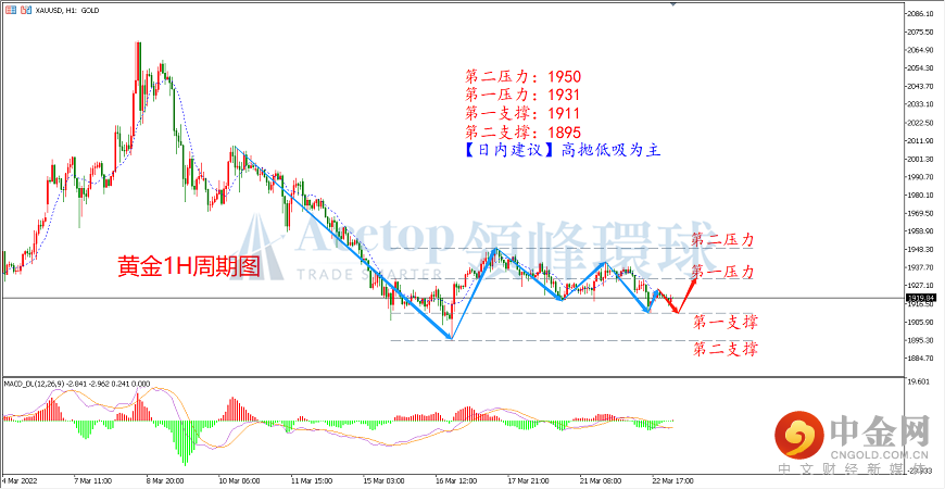 领峰环球-黄金走势图