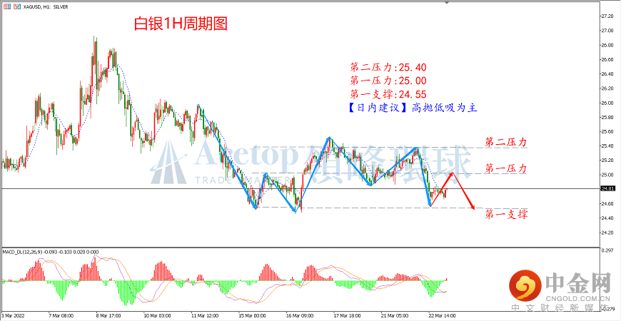 领峰环球-白银走势图