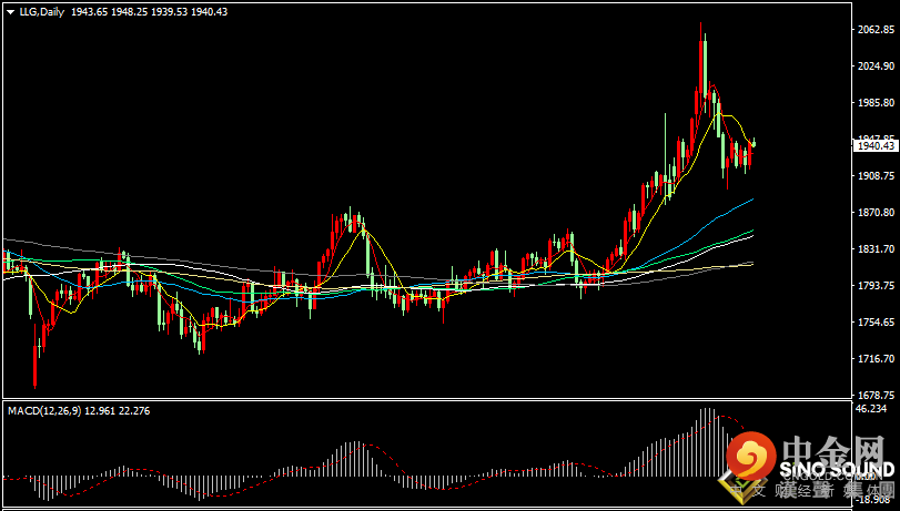 汉声张新才:[3月24日早评]美股和美债收益率下跌，昨晚金价反转上破1940关口