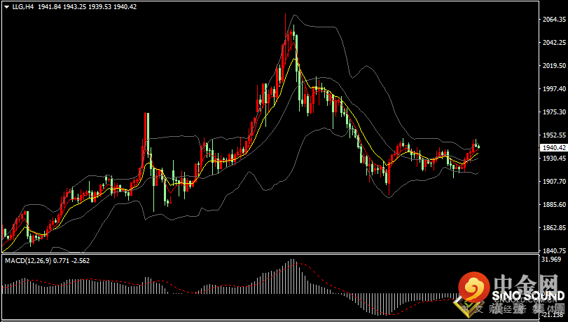 汉声张新才:[3月24日早评]美股和美债收益率下跌，昨晚金价反转上破1940关口
