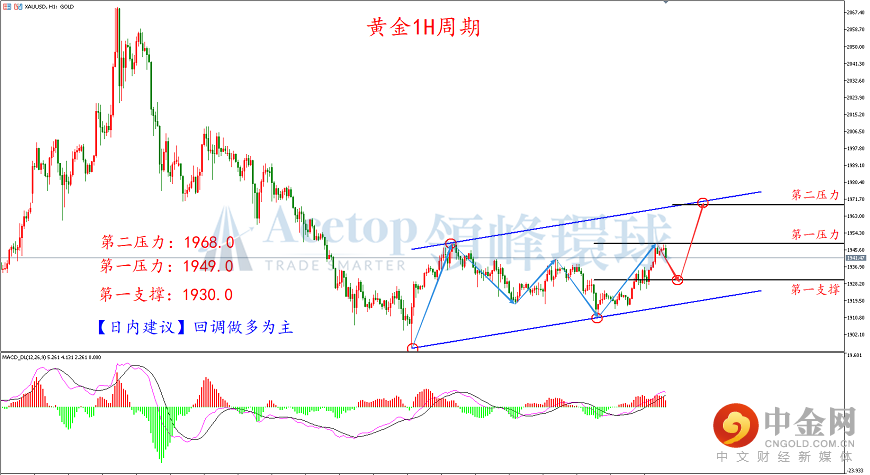 领峰环球-黄金走势图