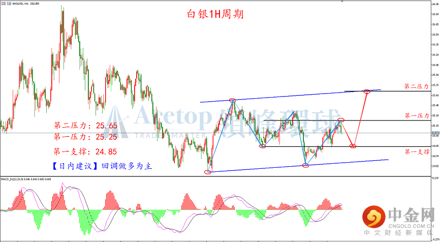 领峰环球-白银走势图