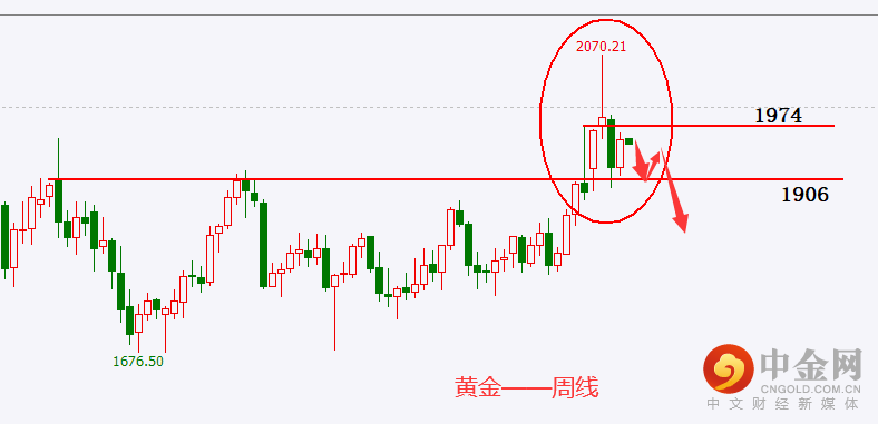 黄金周线.png