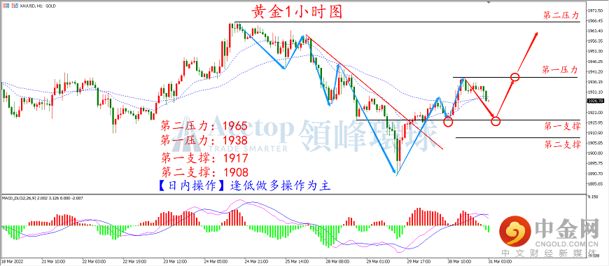 领峰环球-黄金走势图 领峰环球-黄金走势图