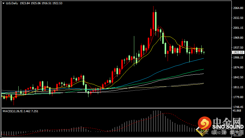 汉声张新才:[4月6日早评]昨晚美联储官员鹰派言论，美元强势令金价大幅回落