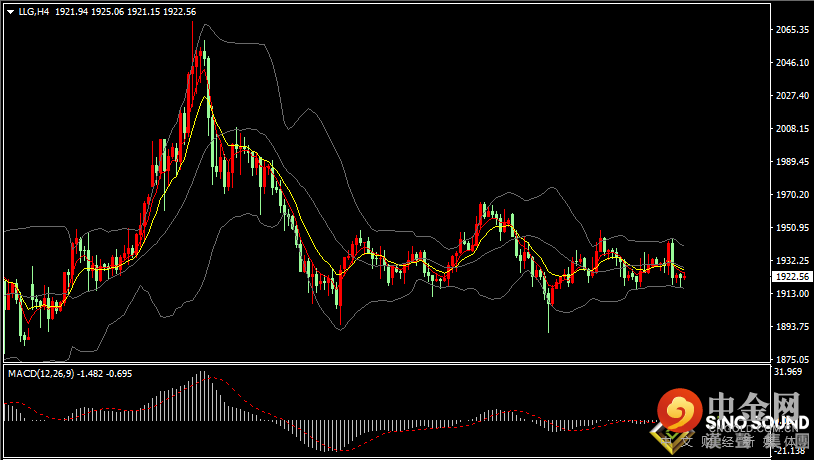 汉声张新才:[4月6日早评]昨晚美联储官员鹰派言论，美元强势令金价大幅回落