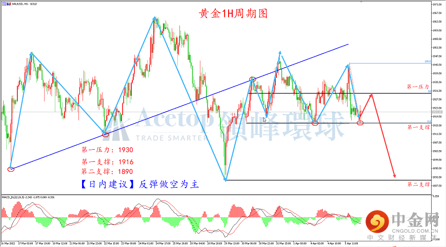 领峰环球-黄金走势图