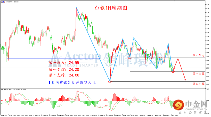 领峰环球-白银走势图