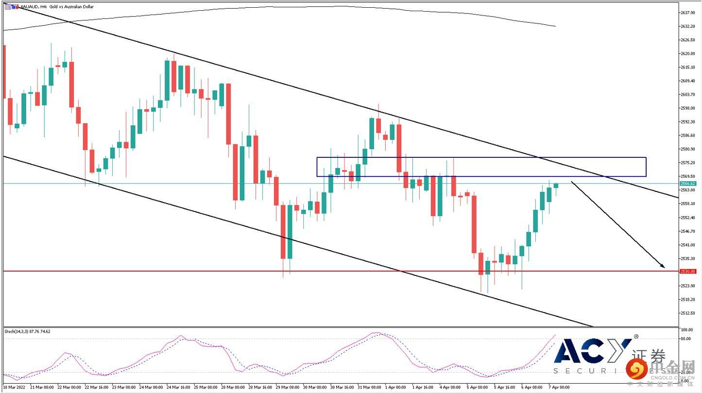 黄金澳元四小时图 