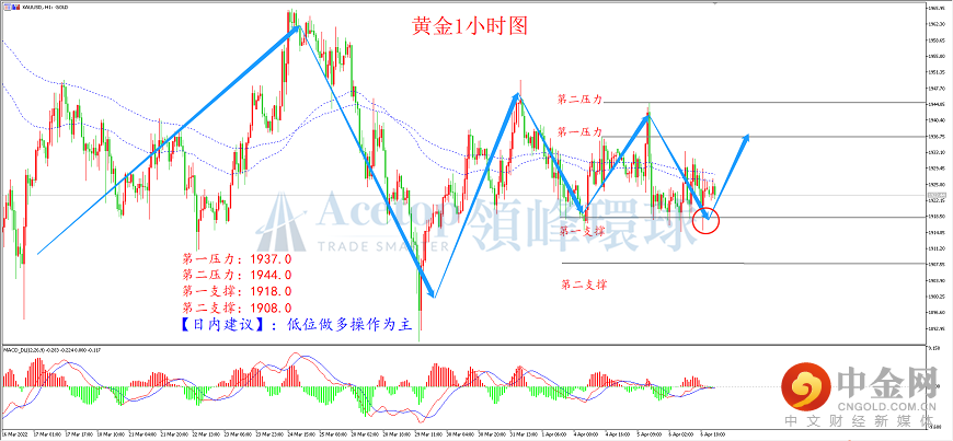领峰环球-黄金走势图
