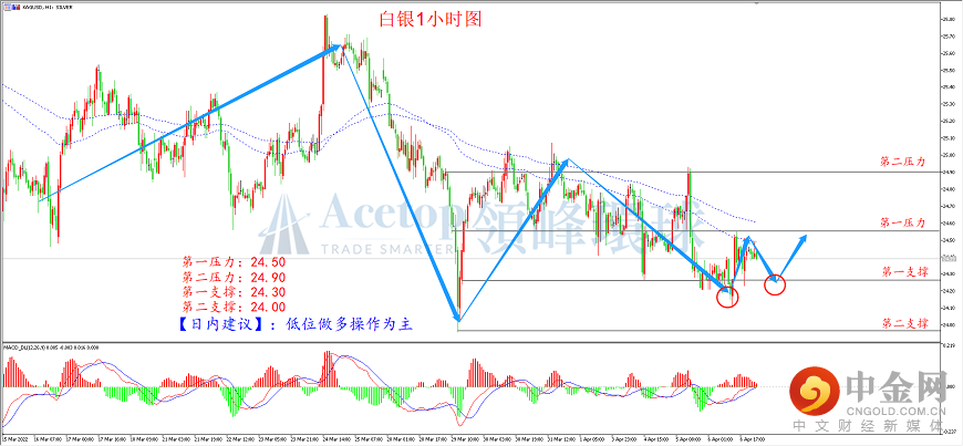 领峰环球-白银走势图