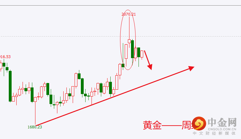 黄金周线.png 黄金周线.png