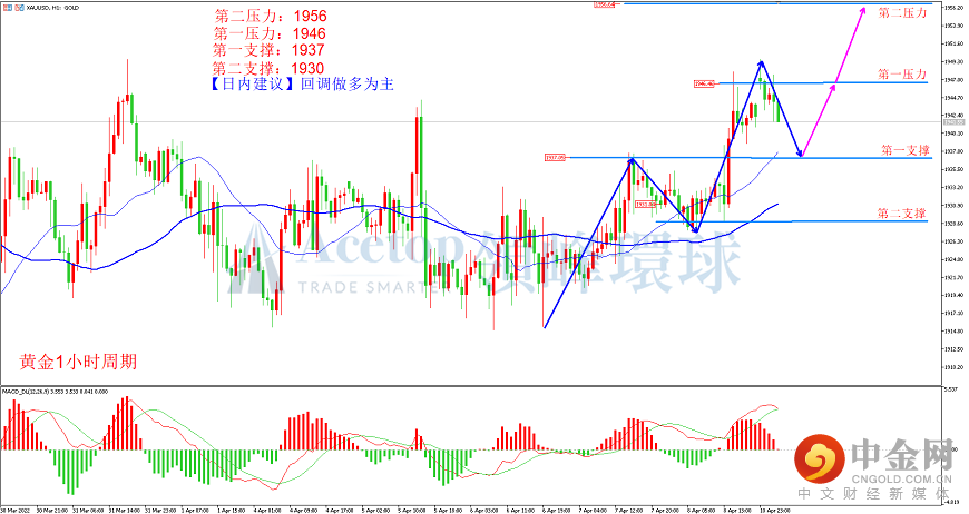 领峰环球-黄金走势图