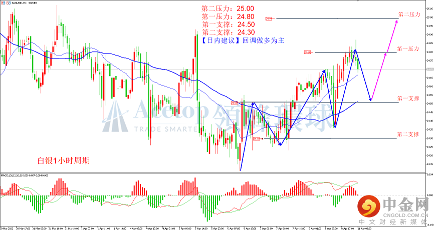 领峰环球-白银走势图