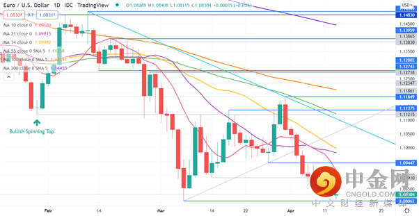 EUR/USD 