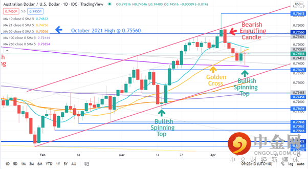 AUD/USD 