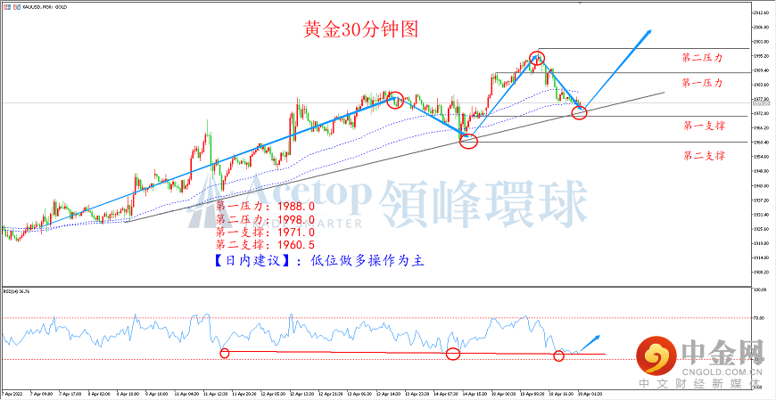 领峰环球-黄金走势图