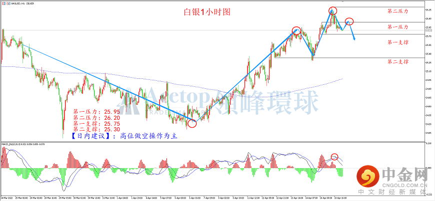 领峰环球-白银走势图