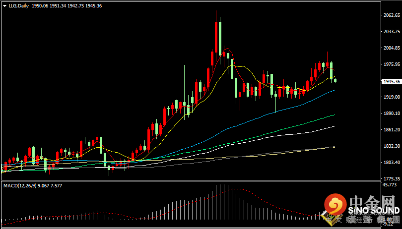 汉声张新才:[4月20日早评]美元和美债收益率强势走高，金价承压大幅回落整理
