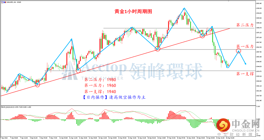 领峰环球-黄金走势图