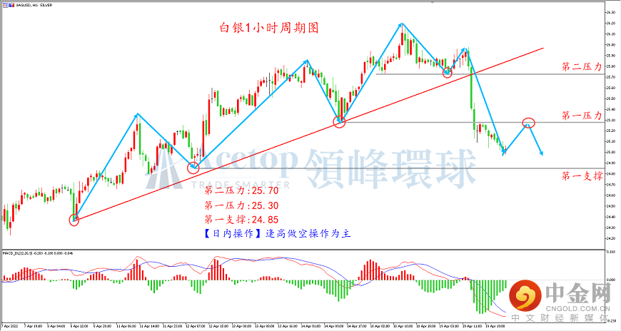 领峰环球-白银走势图