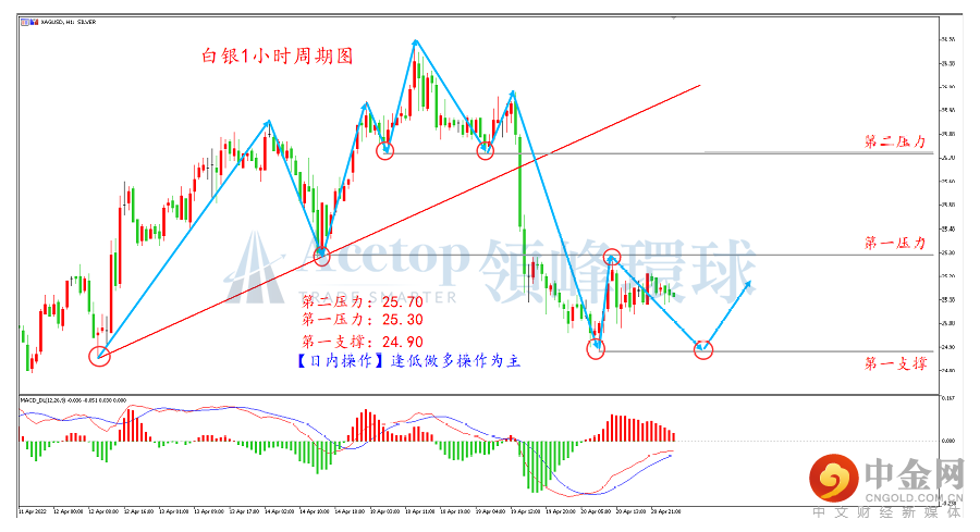 领峰环球-白银走势图