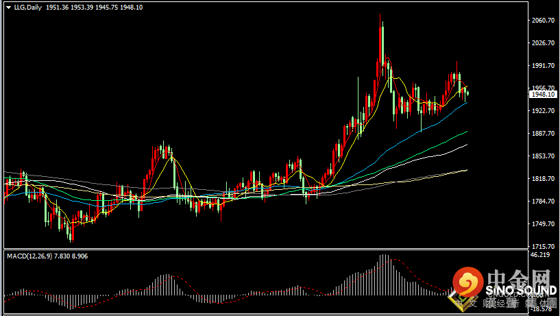 汉声张新才:[4月22日早评]多家央行发表了鹰派言论，美元回升金价反弹高度受限