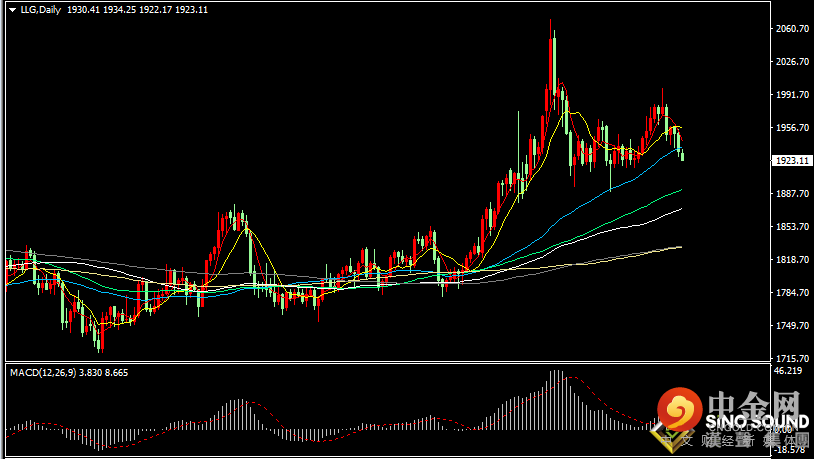 汉声张新才:[4月25日早评]美元指数周线三连阳，国际金价跌破1930关口
