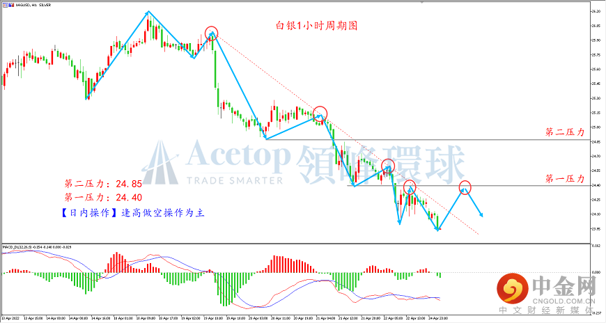 领峰环球-白银走势图