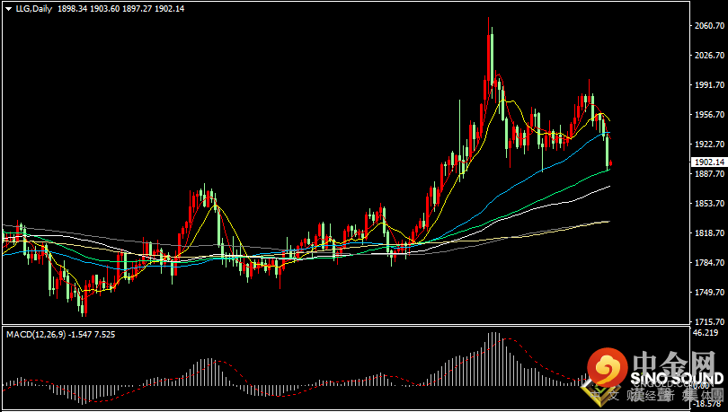 汉声张新才:[4月26日早评]昨晚美元指数再创新高，现货黄金回落至1900附近