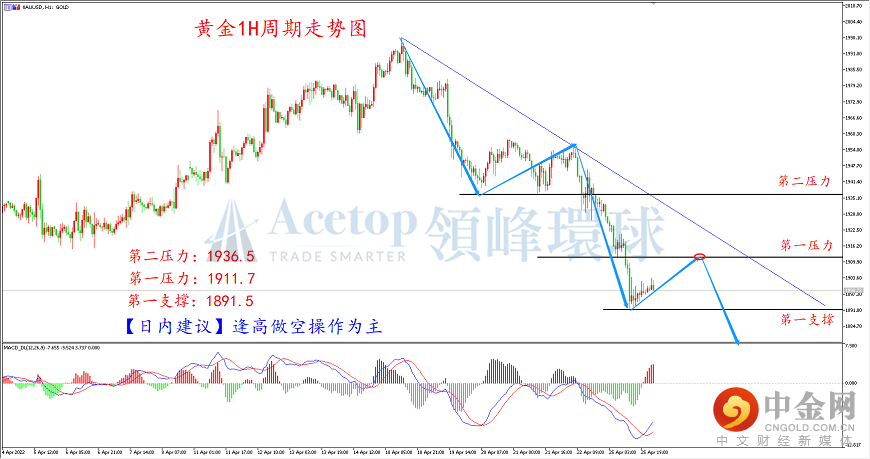 领峰环球-黄金走势图 领峰环球-黄金走势图