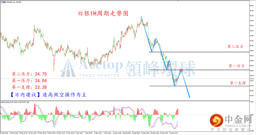 领峰环球-白银走势图 领峰环球-白银走势图