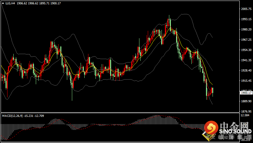 汉声张新才:[4月26日晚评]美元指数一度逼近102关口，金价持续1900附近盘整