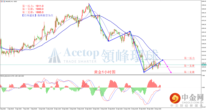 领峰环球-黄金走势图