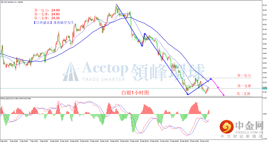 领峰环球-白银走势图