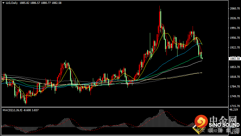 汉声张新才:[4月28日早评]美元指数突破103高位，压制现货黄金大幅下跌
