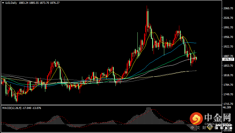 汉声张新才:[5月9日早评]美元指数持续强势，现货黄金多头承压