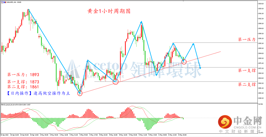领峰环球-黄金走势图