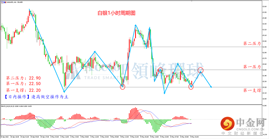 领峰环球-白银走势图
