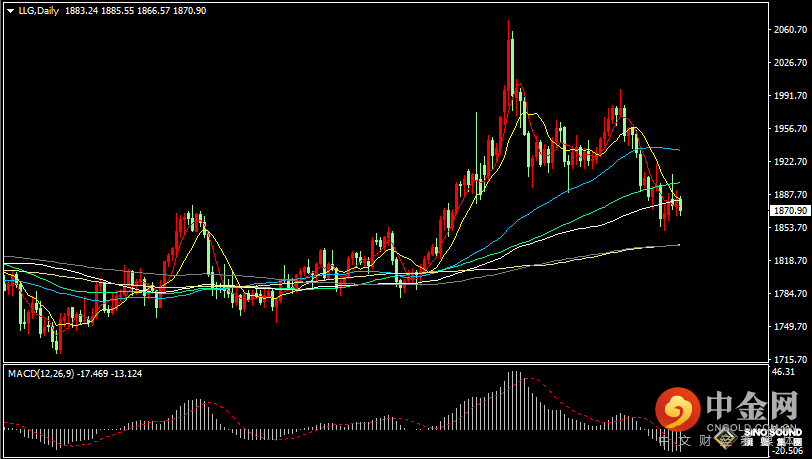 汉声张新才:[5月9日晚评]美元和美债收益率同涨，黄金价格走势相对偏弱