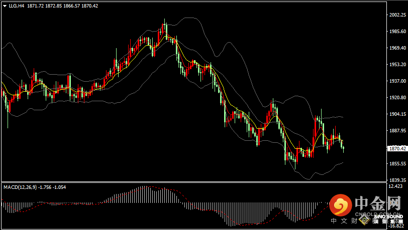 汉声张新才:[5月9日晚评]美元和美债收益率同涨，黄金价格走势相对偏弱