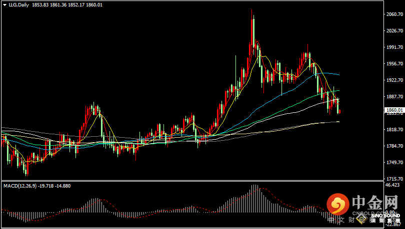 汉声张新才:[5月10日早评]昨晚美元高位滞涨美股大跌，金价在1852低位止跌回升